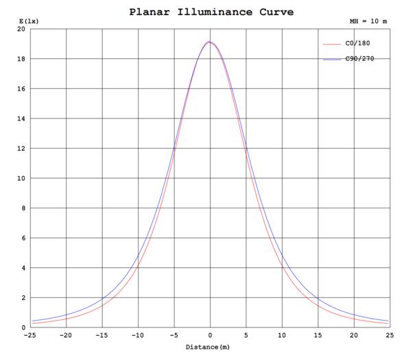 Étanche à la vapeur, 4 pi, 48-42-36 W, 120-347 V, 30-40-50 K, blanc givré, 12 V CC, intensité variable 0-10 V